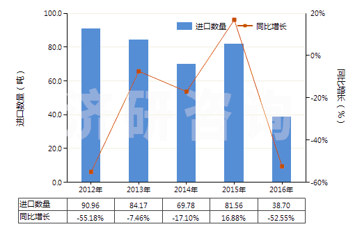 2012-2016年中國水楊酸、水楊酸鈉(HS29182110)進(jìn)口量及增速統(tǒng)計(jì)
